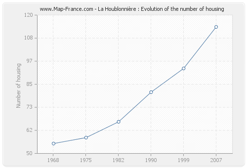 La Houblonnière : Evolution of the number of housing